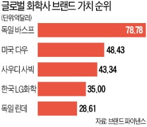 '성장 엔진'단 LG화학, 브랜드 가치 4조 돌파