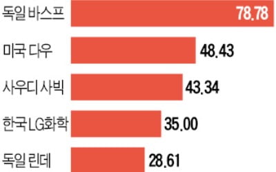 '성장 엔진'단 LG화학, 브랜드 가치 4조 돌파