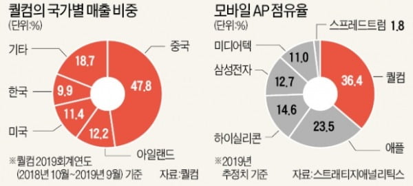 치고받다가 '주고받기'로…삼성·퀄컴, 30년 만에 '5G칩 로맨스'