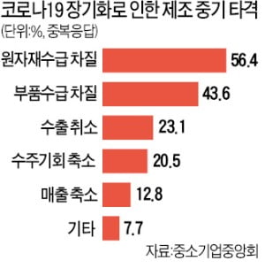 中서 부품 끊기고 수출 줄고…자금난 中企 '줄도산 위기' 오나