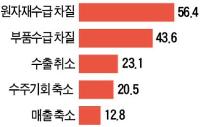 中서 부품 끊기고 수출 줄고…자금난 中企 '줄도산 위기' 오나