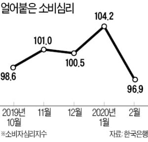 '코로나 공포'에 소비심리 급락…메르스 이후 최악