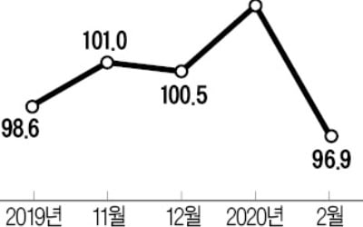 '코로나 공포'에 소비심리 급락…메르스 이후 최악