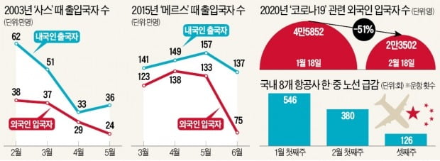 [뉴스의 맥] 여행·항공사 주3일 근무…'메르스'보다 가혹한 구조조정 직면