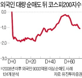 外人 셀코리아…"55일 뒤 회복"