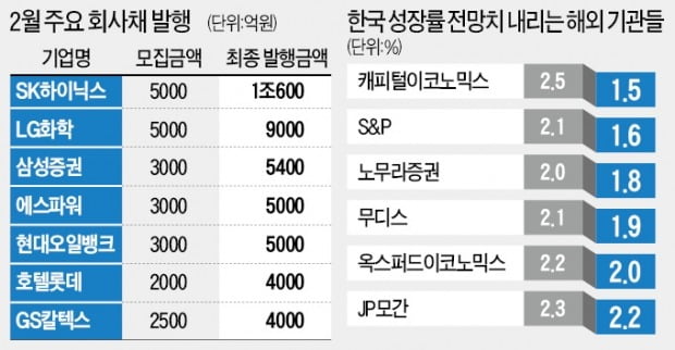 불안한 기업들 "현금 쌓자"…회사채 발행 사상 최대