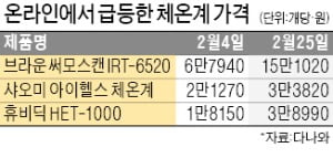 마스크 이어 체온계 가격도 급등