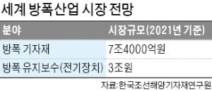 울산시, 국제방폭 인증사업 키운다…"침체된 조선산업에 활력 불어넣을 새 먹거리"