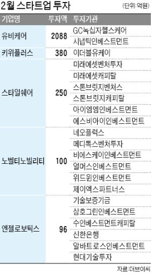 코로나 여파에…2월 스타트업 투자건수 5분의 1 토막