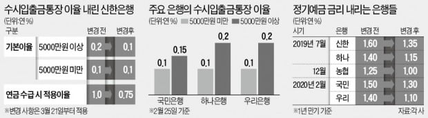 [단독] 신한은행, 수시입출금통장 금리 年 0.1%로 내린다