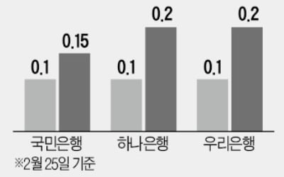 [단독] 신한은행, 수시입출금통장 금리 年 0.1%로 내린다