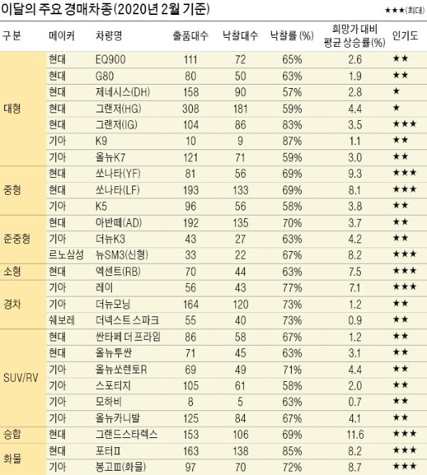 봄 기운 성큼…중고차 시장도 기지개