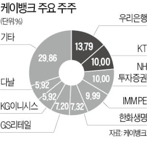 케이뱅크 차기 행장…KT·우리銀에 쏠린 눈