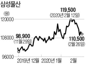 삼성물산, 자사주 3000억 소각