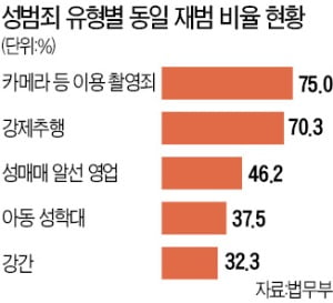 성범죄 재범자 상당수, 과거 수법 답습