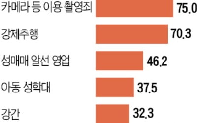 성범죄 재범자 상당수, 과거 수법 답습