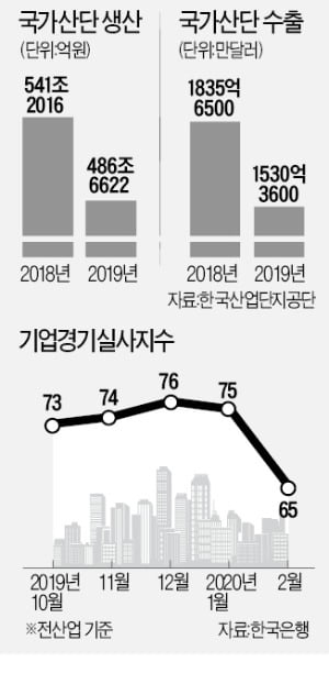 여수·시화산단 생산 27%↓…기업들 '사면초가'