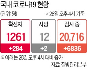 37일만에 확진 1200명대…'뒷북 방역'이 피해 키웠다