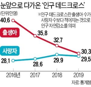 올해 '인구 데드크로스' 확실