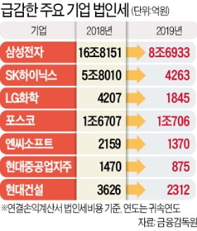 한국 간판기업 법인세 '반토막'…올해 '세수 쇼크' 현실로 닥쳤다