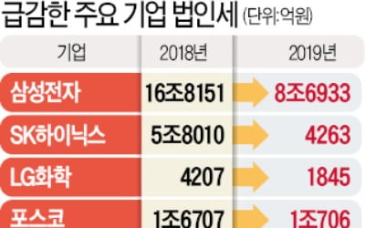 한국 간판기업 법인세 '반토막'…올해 '세수 쇼크' 현실로 닥쳤다