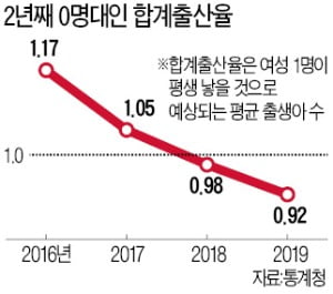 올해 '인구 데드크로스' 확실