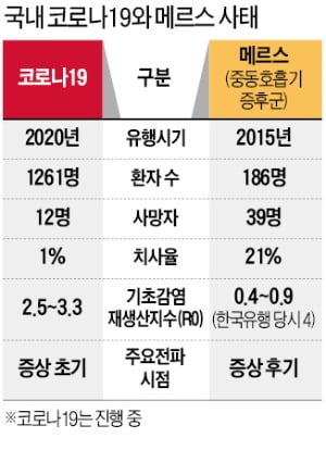 코로나19, 감염 초기에 바이러스 배출량 많고 전파 속도 빠르다