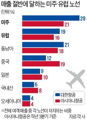 美·유럽 '하늘길' 닫힐 위기…대한항공도 매출 '반토막' 우려