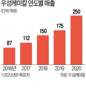 창업후 7년간 年 평균 매출 30% '쑥쑥'…플라스틱 틈새시장 잡은 우성케미칼