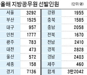 경기도, 공무원 고졸채용 최다…제주도는 자치경찰 5명 선발