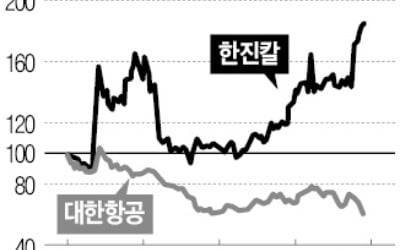 한진칼 사상 최고가 vs 대한항공 4년 최저가