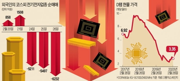 '반도체 대세론' 균열?…'투톱' 투매한 外人