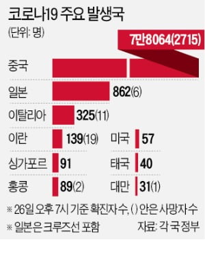 "美도 팬데믹 시간문제일뿐…연내 전세계 성인 70% 감염될 수도"