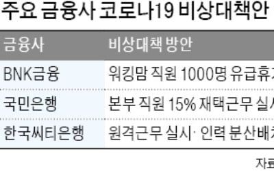 "코로나19 확산 땐 금융마비 우려"…BNK금융, 워킹맘 1000명 유급휴가