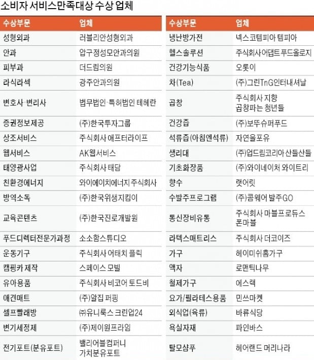 소비자 최종선택은 '차별화' 된 서비스…2020 소비자 서비스만족대상