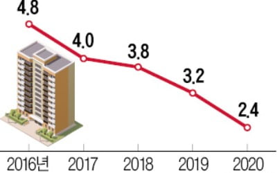 1월 전국 주택 인허가 25% 급감