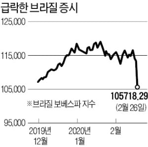 남미까지…모든 대륙 감염, 브라질 증시 7% '털썩'