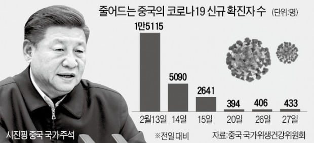 시진핑 "다시 경제활동" 재촉…일상 복귀 서두르다 '2차 확산' 위험