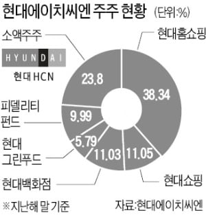 현대HCN 소액주주들, 배당 확대 요구…올해 첫 주주제안 나왔다