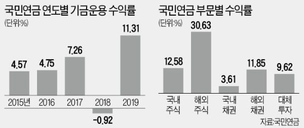 국민연금 수익률 11.3%…역대 최고