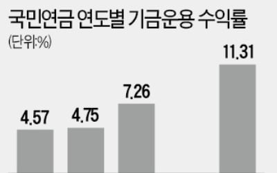 국민연금 수익률 11.3%…역대 최고