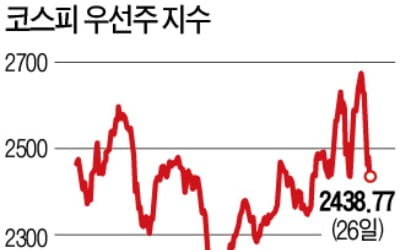 안갯속 증시…우선주 투자 뜬다