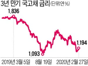 금리인하 베팅했던 채권시장 실망매물 쏟아져