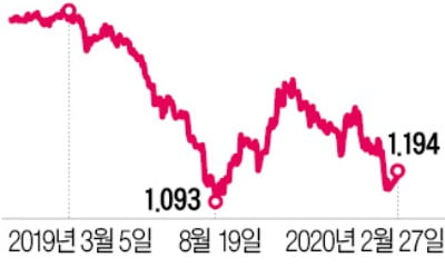 금리인하 베팅했던 채권시장 실망매물 쏟아져