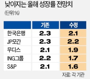 한국은행, 올 성장률 전망 2.3%→2.1%로…"1분기 성장률은 -0.4%보다 낮을 수도"