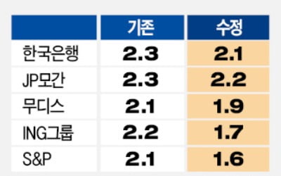 한국은행, 올 성장률 전망 2.3%→2.1%로…"1분기 성장률은 -0.4%보다 낮을 수도"