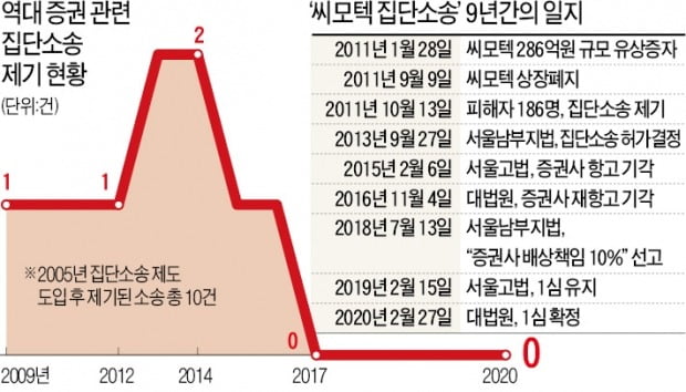 씨모텍 집단소송 '상처뿐인 승리'…9년 싸우고 29만원 돌려받아