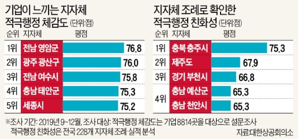 기업이 뽑은 '적극 행정' 1위는 전남 영암…15년 끈 '중앙분리대 갈등' 해결