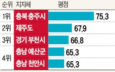 기업이 뽑은 '적극 행정' 1위는 전남 영암…15년 끈 '중앙분리대 갈등' 해결