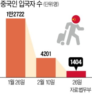 "한국이 더 위험" 중국인 입국자 10분의 1수준으로 '뚝'